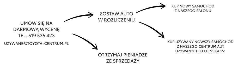 schemat transakcji w komisie samochodowym Klecińska151 we Wrocławiu